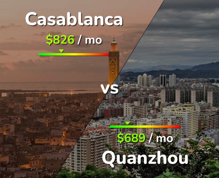 Cost of living in Casablanca vs Quanzhou infographic