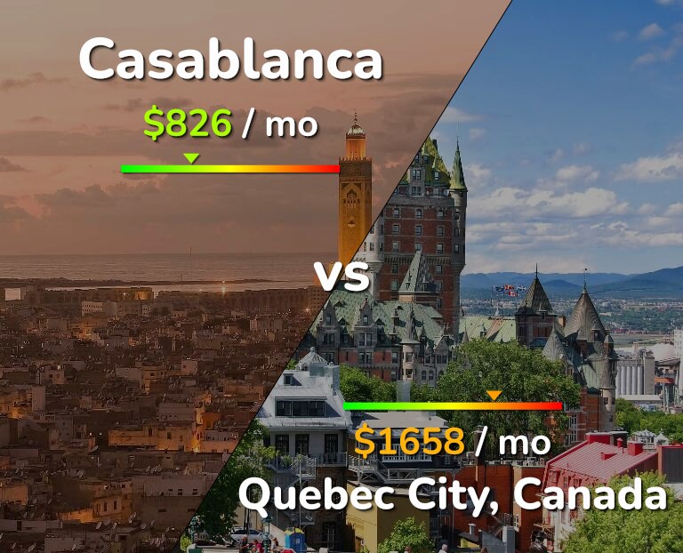Cost of living in Casablanca vs Quebec City infographic