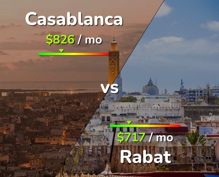 Cost of living in Casablanca vs Rabat infographic