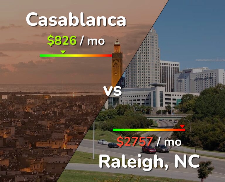 Cost of living in Casablanca vs Raleigh infographic
