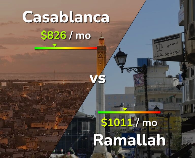 Cost of living in Casablanca vs Ramallah infographic