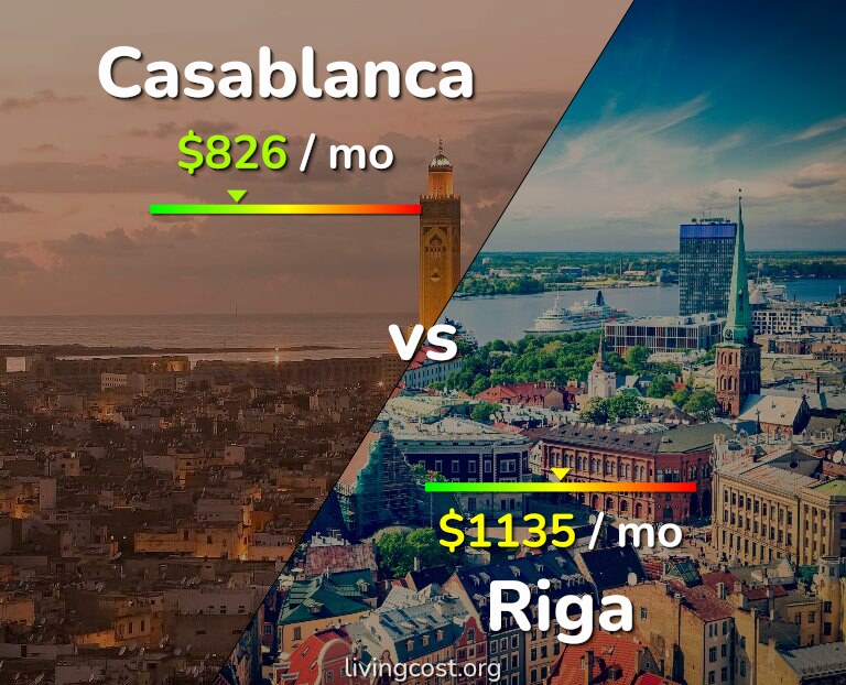 Cost of living in Casablanca vs Riga infographic