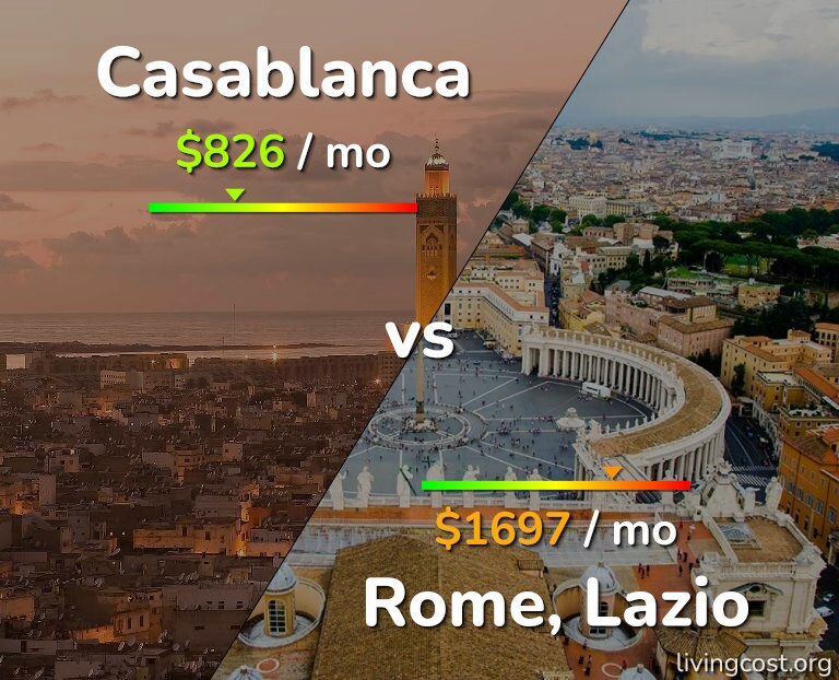 Cost of living in Casablanca vs Rome infographic