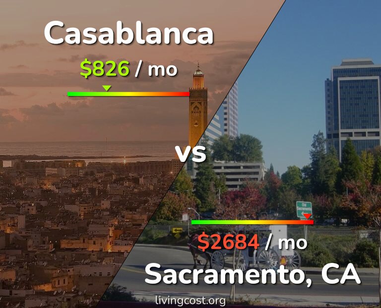 Cost of living in Casablanca vs Sacramento infographic