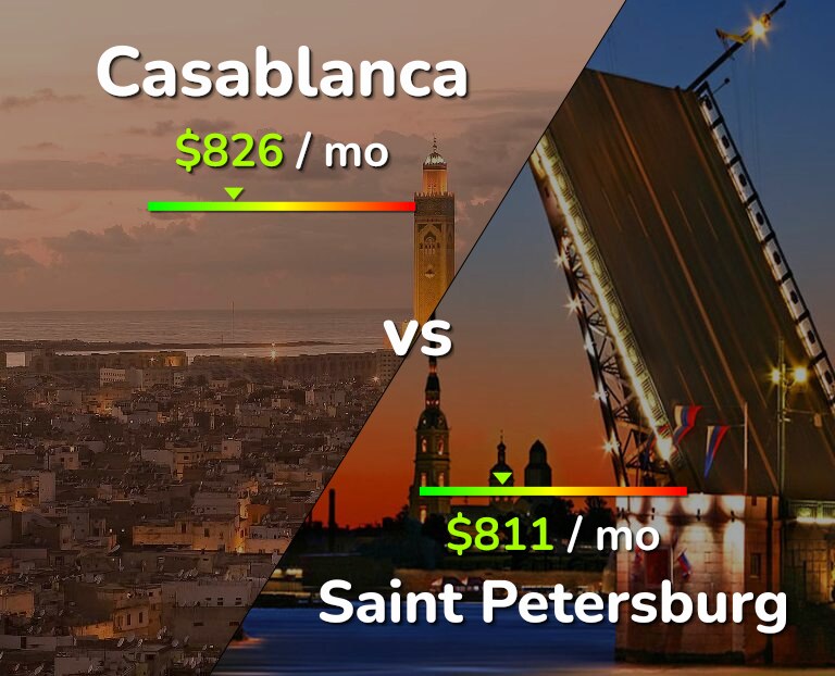 Cost of living in Casablanca vs Saint Petersburg infographic