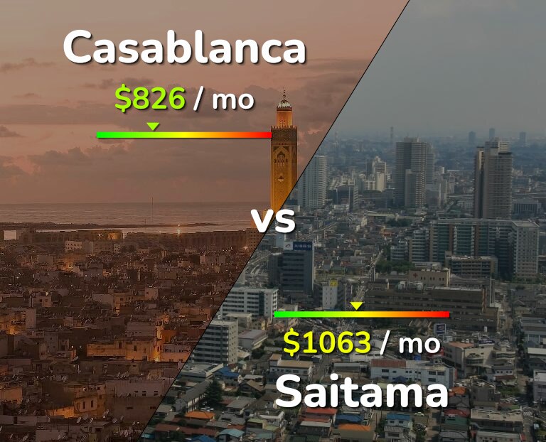 Cost of living in Casablanca vs Saitama infographic