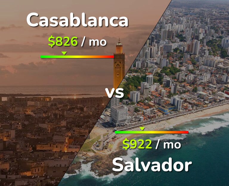 Cost of living in Casablanca vs Salvador infographic