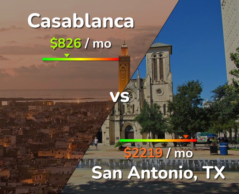 Cost of living in Casablanca vs San Antonio infographic
