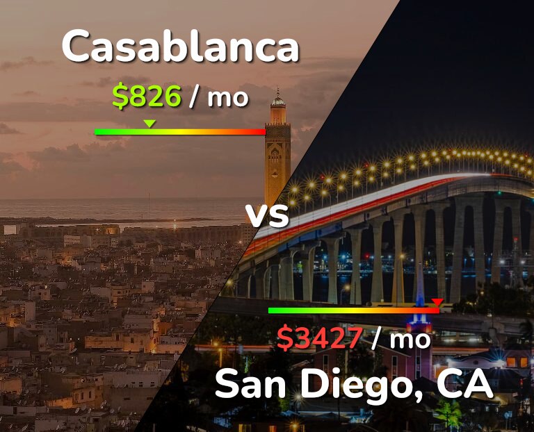Cost of living in Casablanca vs San Diego infographic
