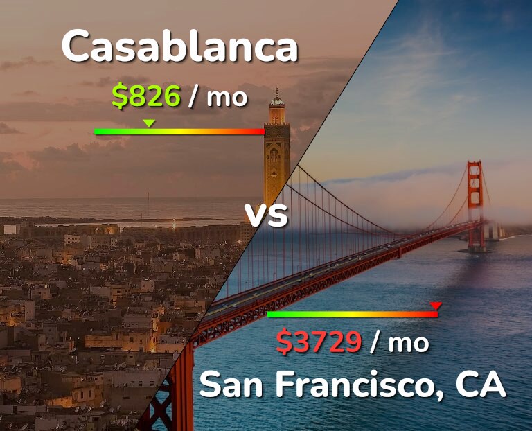 Cost of living in Casablanca vs San Francisco infographic