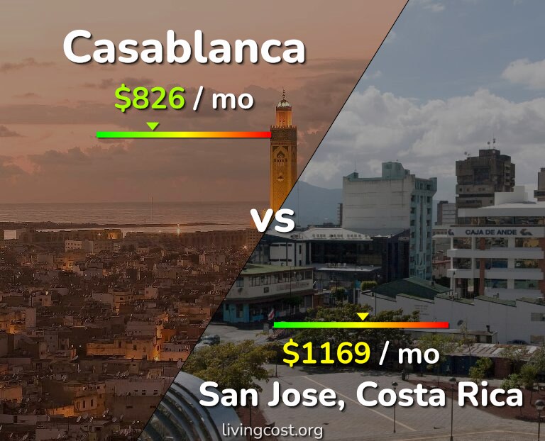 Cost of living in Casablanca vs San Jose, Costa Rica infographic