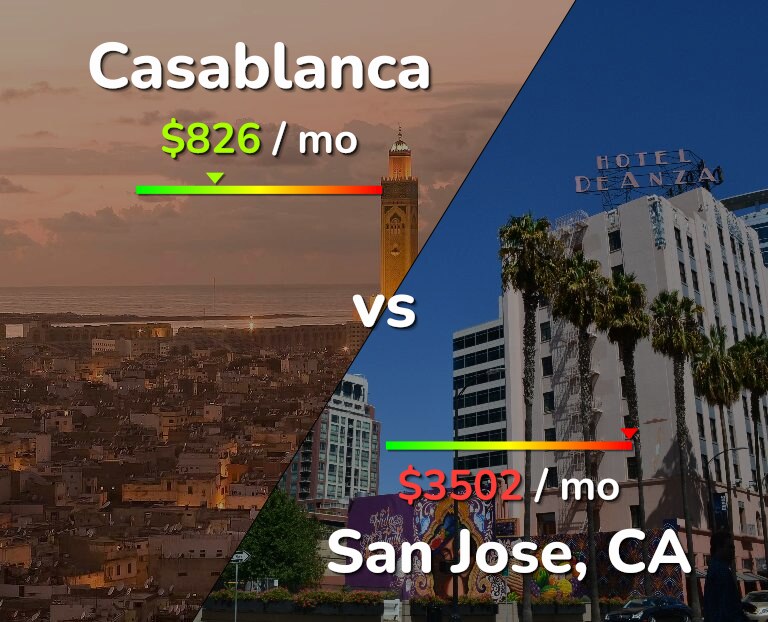 Cost of living in Casablanca vs San Jose, United States infographic