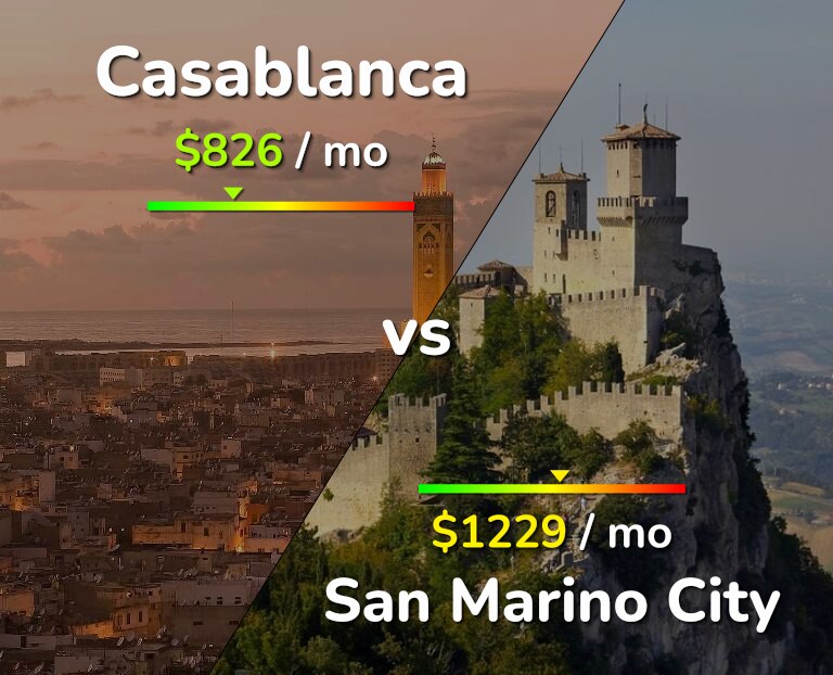 Cost of living in Casablanca vs San Marino City infographic