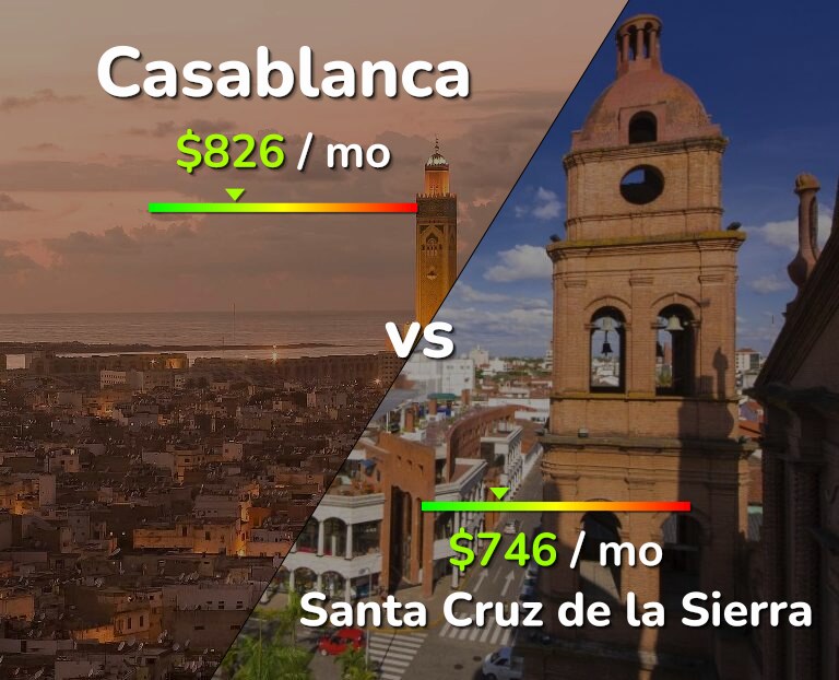 Cost of living in Casablanca vs Santa Cruz de la Sierra infographic