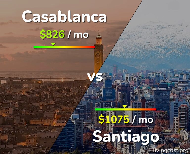 Cost of living in Casablanca vs Santiago infographic