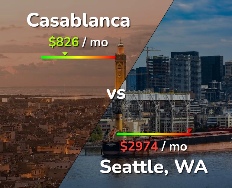 Cost of living in Casablanca vs Seattle infographic