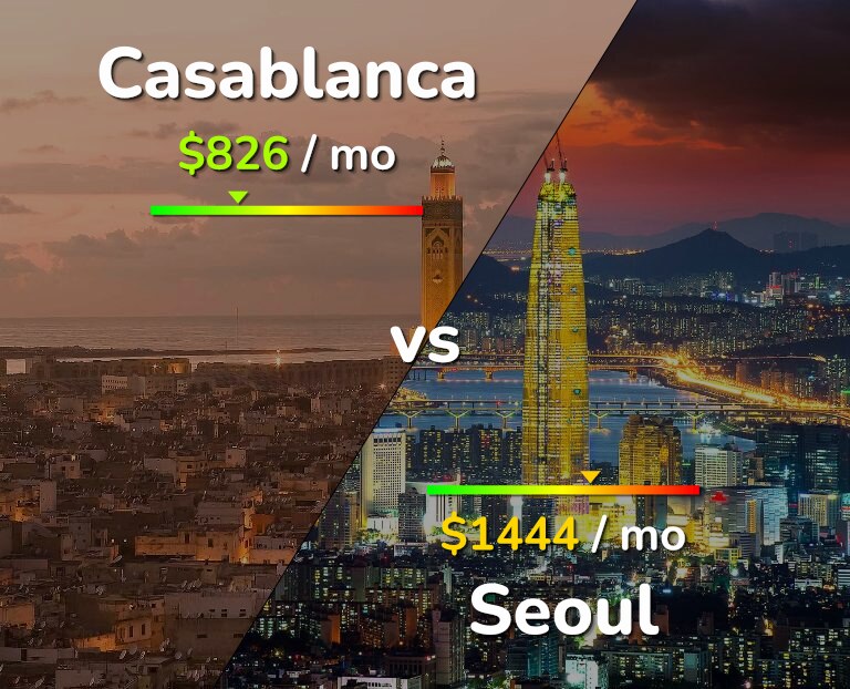 Cost of living in Casablanca vs Seoul infographic