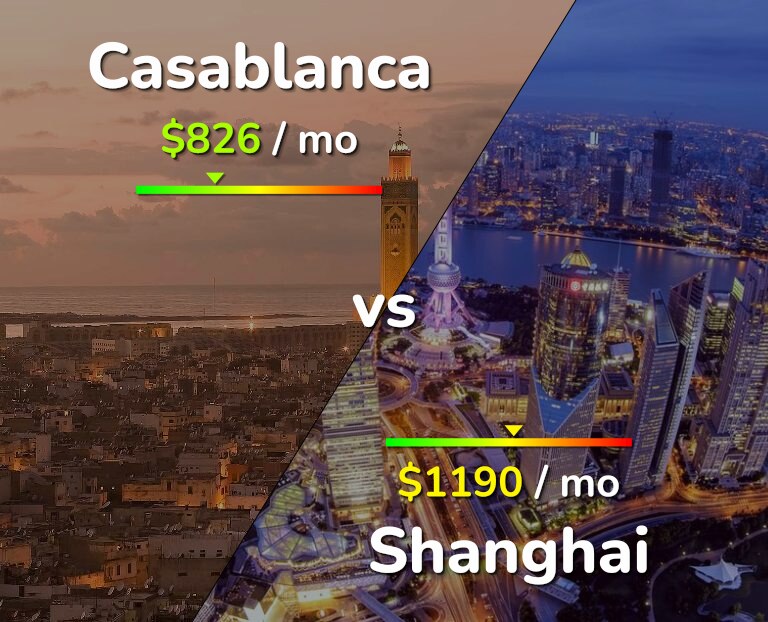 Cost of living in Casablanca vs Shanghai infographic