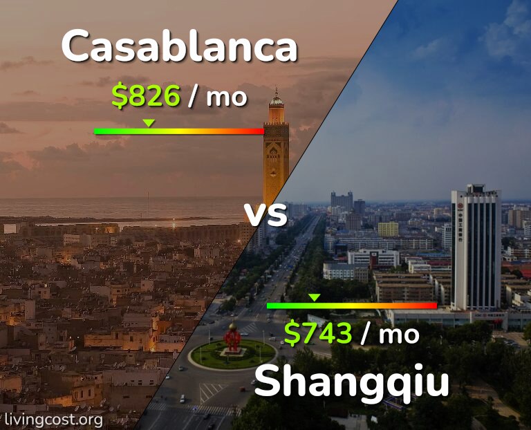 Cost of living in Casablanca vs Shangqiu infographic
