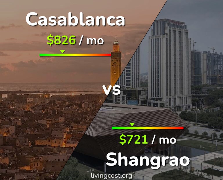 Cost of living in Casablanca vs Shangrao infographic