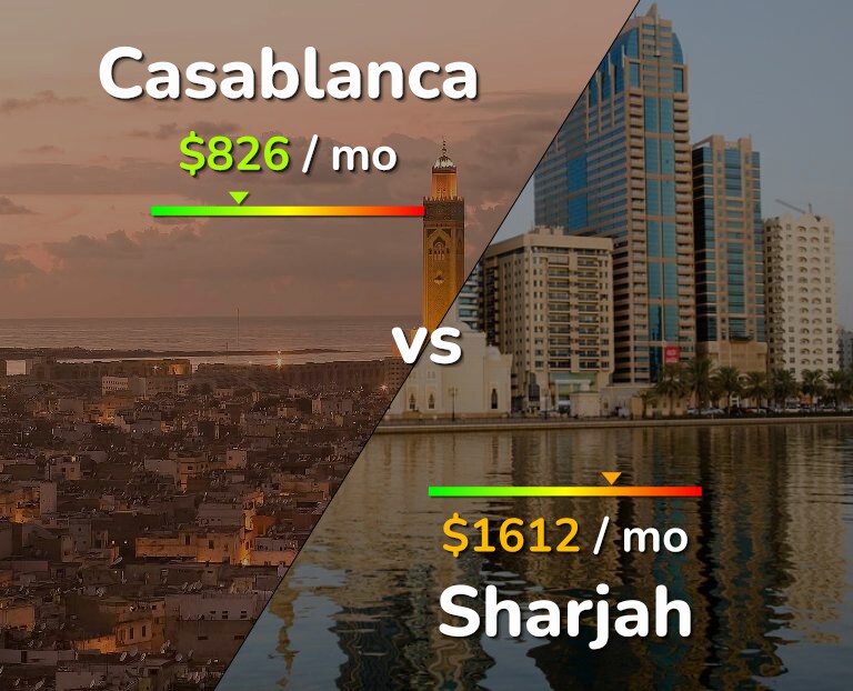 Cost of living in Casablanca vs Sharjah infographic