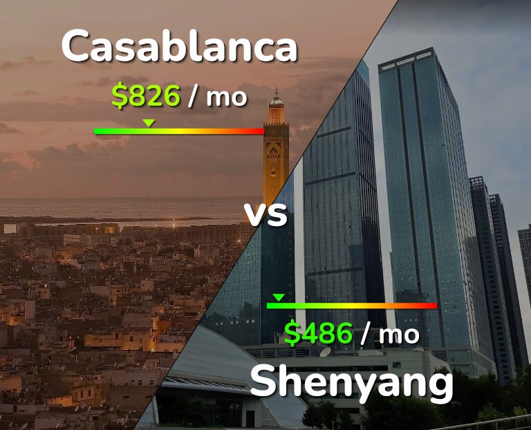 Cost of living in Casablanca vs Shenyang infographic