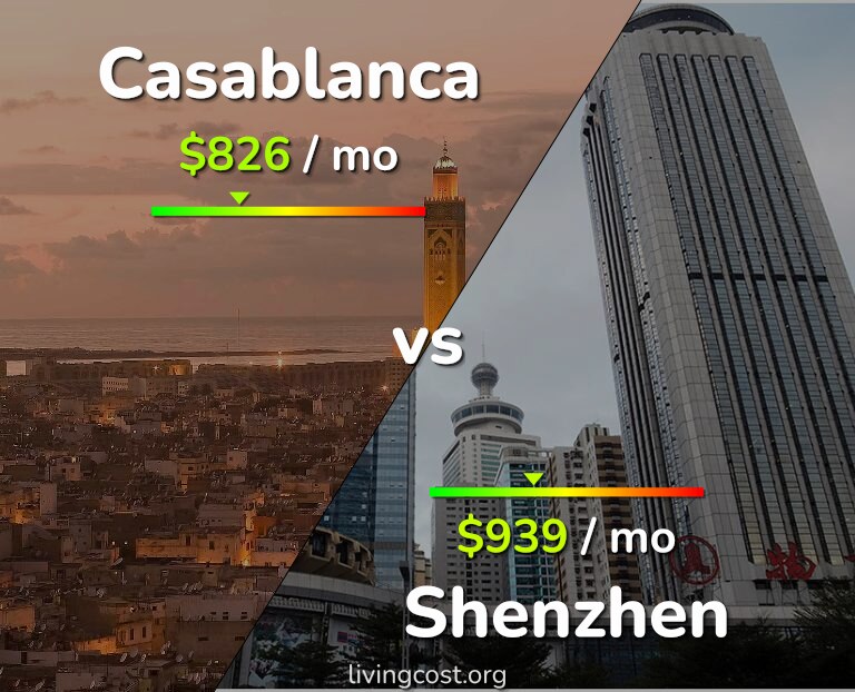 Cost of living in Casablanca vs Shenzhen infographic