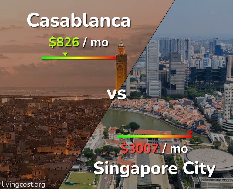 Cost of living in Casablanca vs Singapore City infographic