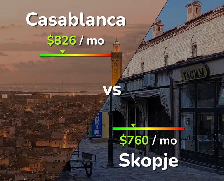 Cost of living in Casablanca vs Skopje infographic