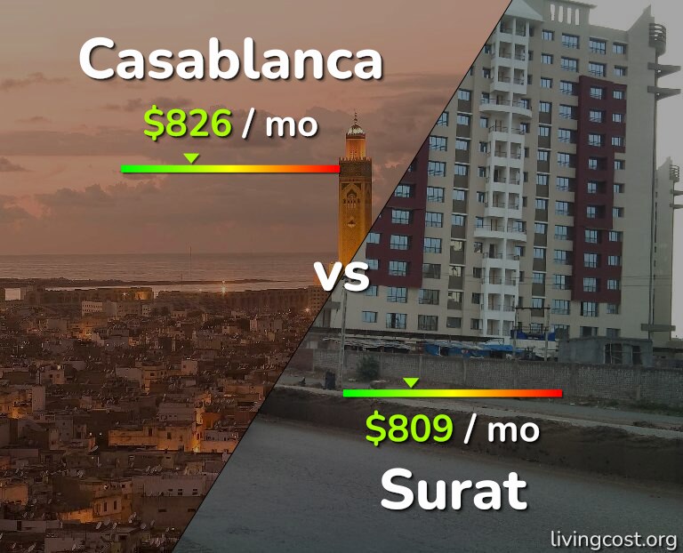 Cost of living in Casablanca vs Surat infographic