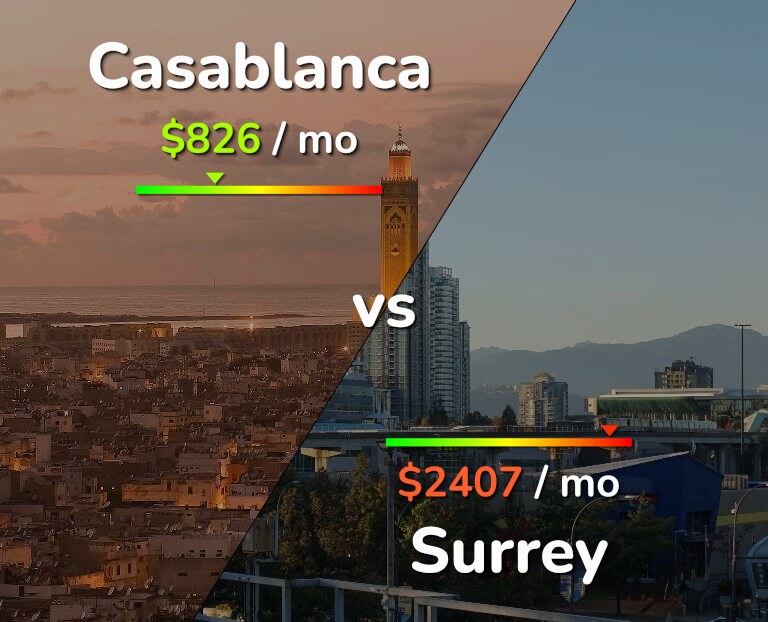 Cost of living in Casablanca vs Surrey infographic