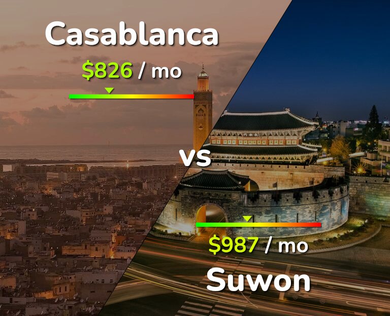 Cost of living in Casablanca vs Suwon infographic