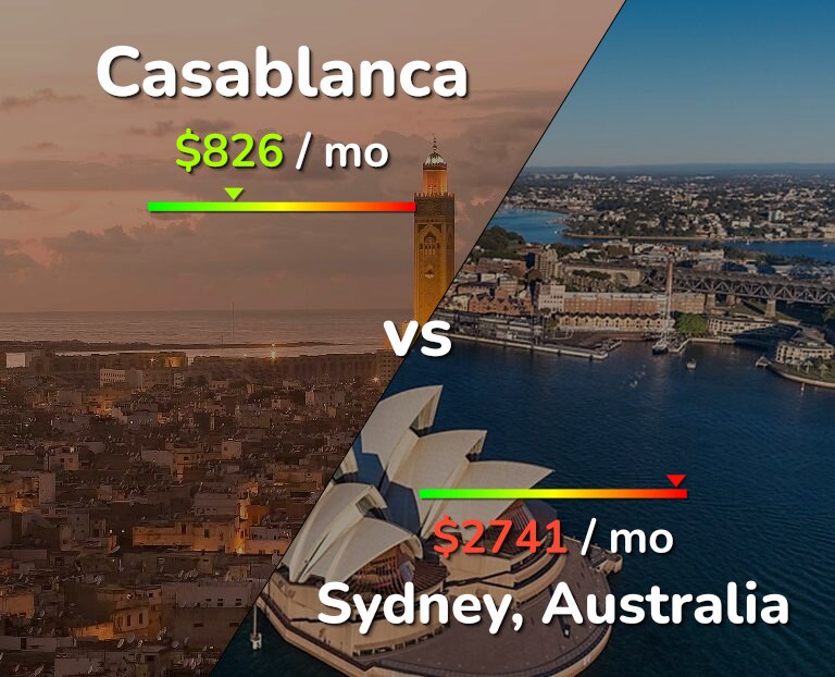 Cost of living in Casablanca vs Sydney infographic