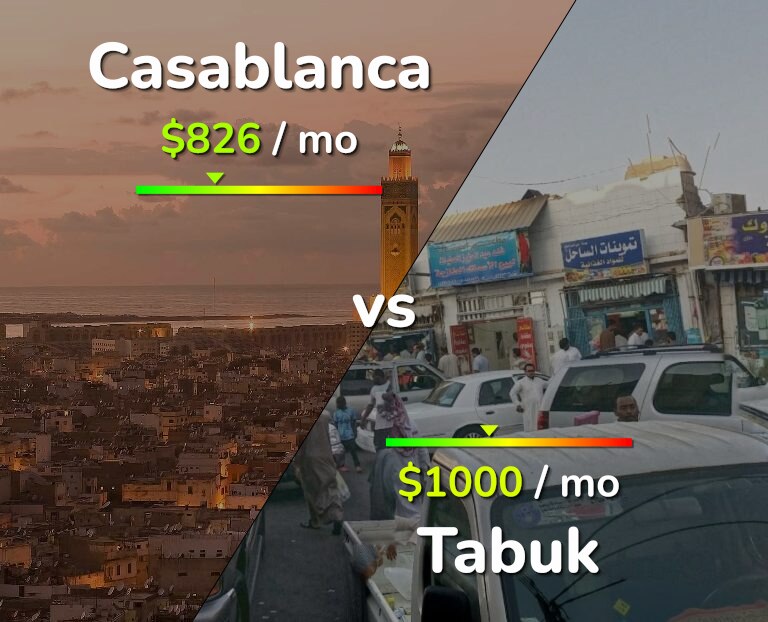 Cost of living in Casablanca vs Tabuk infographic
