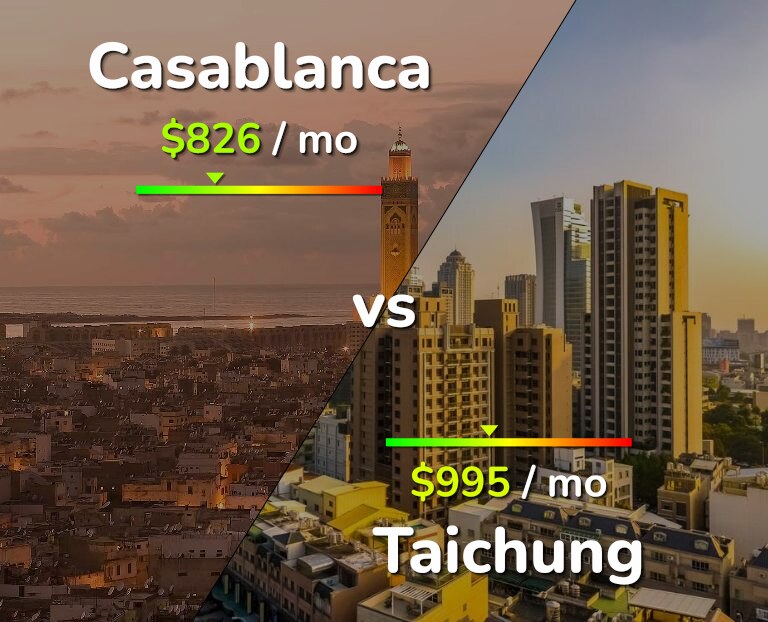 Cost of living in Casablanca vs Taichung infographic