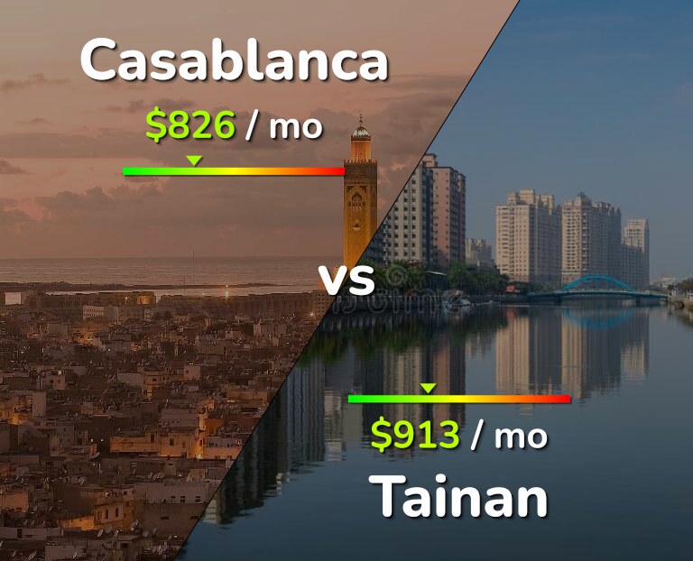 Cost of living in Casablanca vs Tainan infographic