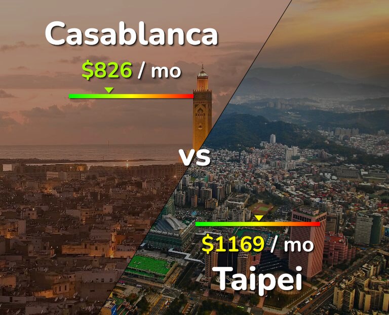 Cost of living in Casablanca vs Taipei infographic