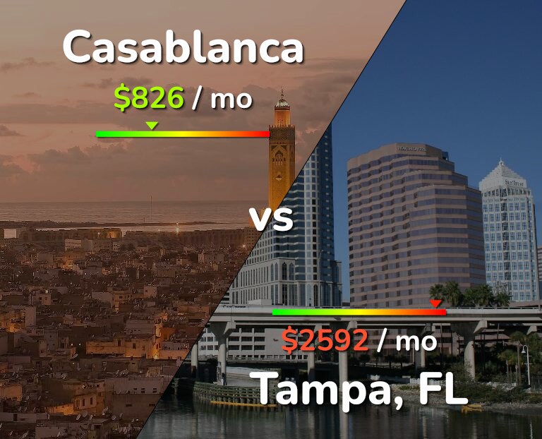 Cost of living in Casablanca vs Tampa infographic