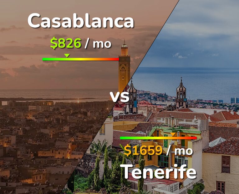 Cost of living in Casablanca vs Tenerife infographic
