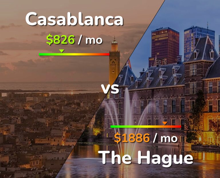 Cost of living in Casablanca vs The Hague infographic