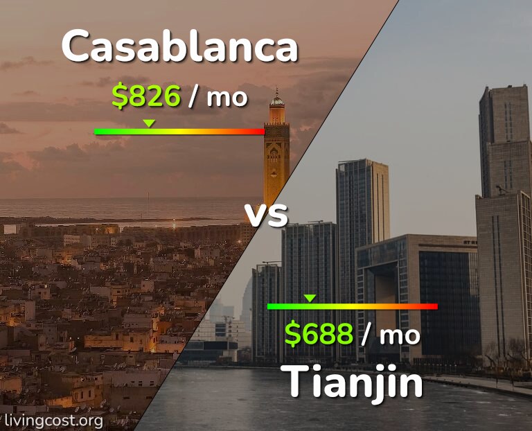 Cost of living in Casablanca vs Tianjin infographic