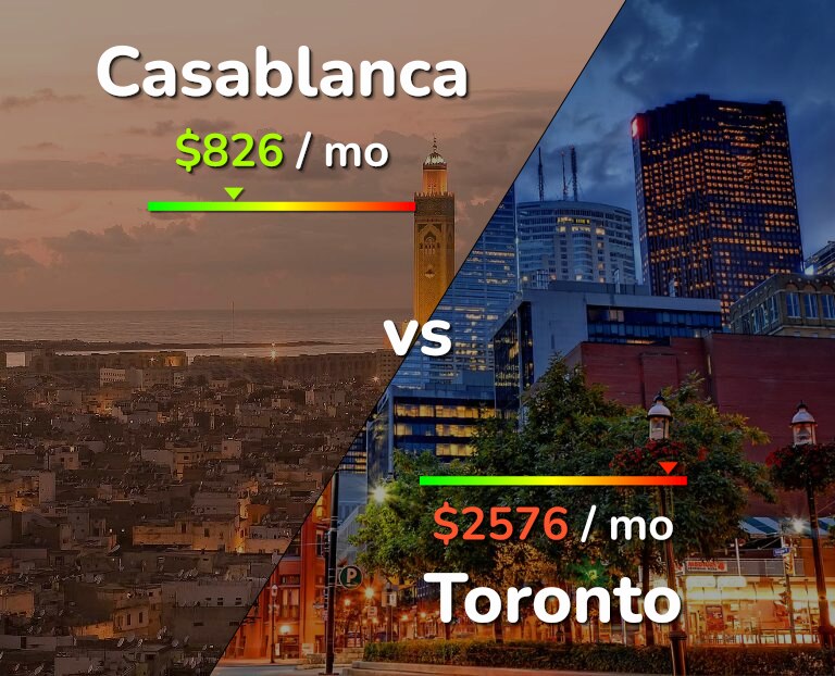Cost of living in Casablanca vs Toronto infographic