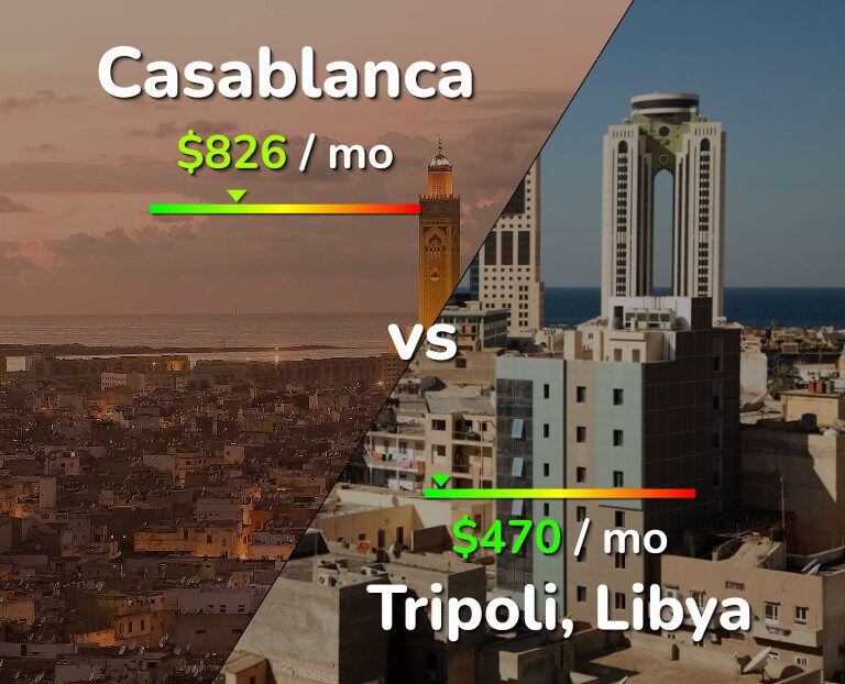 Cost of living in Casablanca vs Tripoli infographic