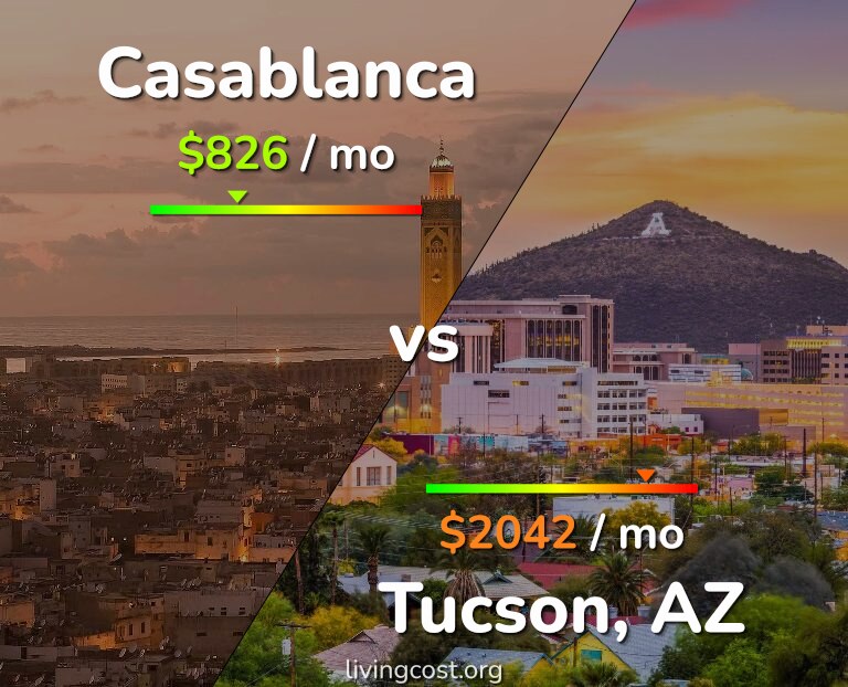 Cost of living in Casablanca vs Tucson infographic