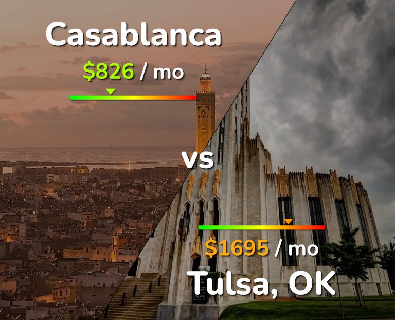 Cost of living in Casablanca vs Tulsa infographic