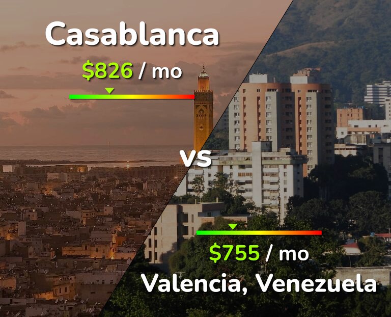 Cost of living in Casablanca vs Valencia, Venezuela infographic