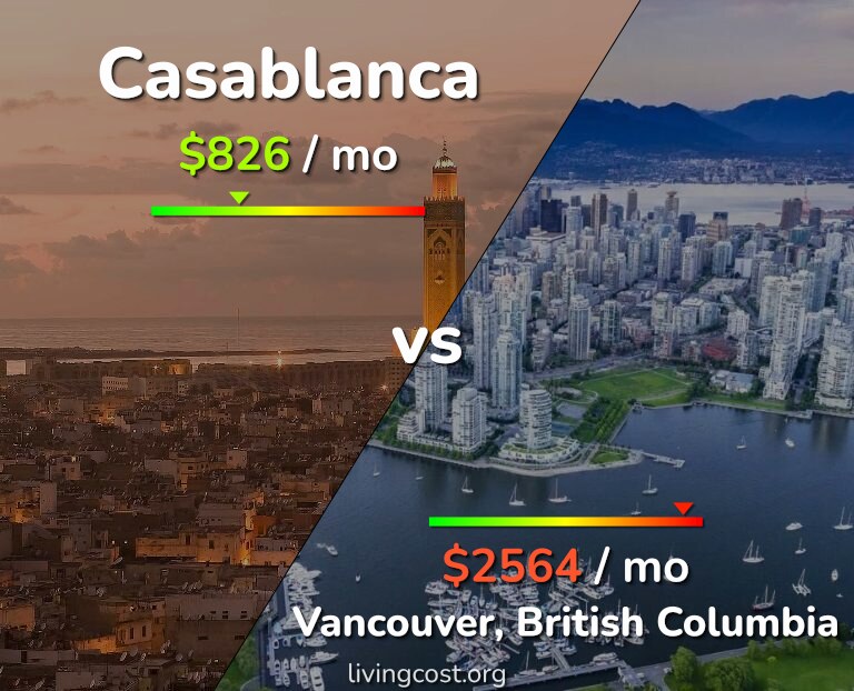 Cost of living in Casablanca vs Vancouver infographic