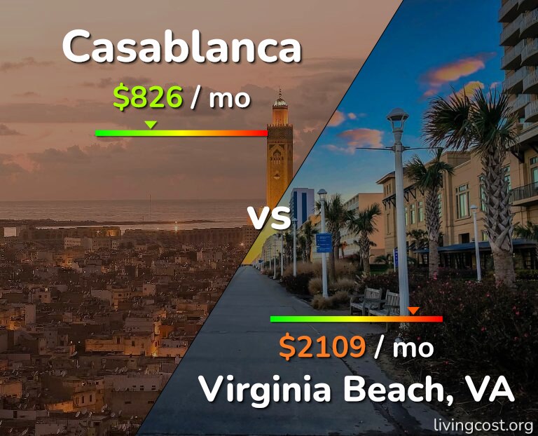 Cost of living in Casablanca vs Virginia Beach infographic