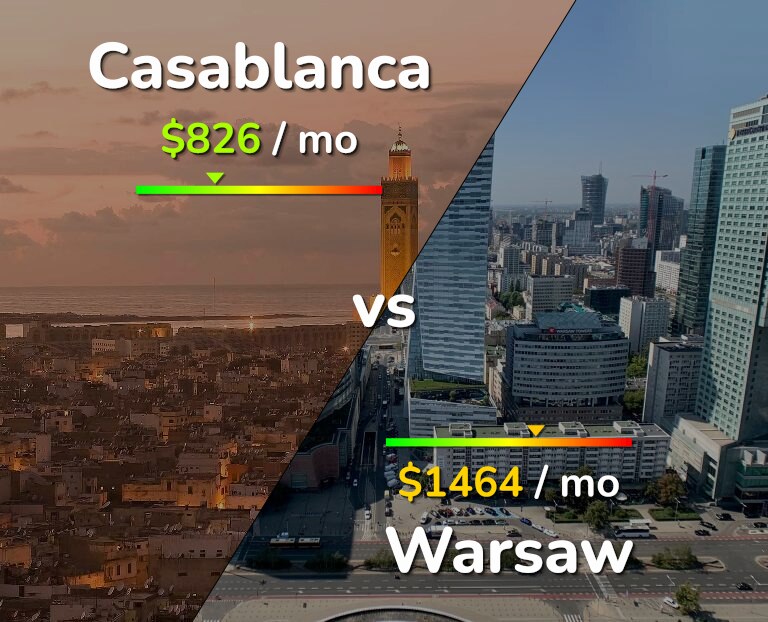 Cost of living in Casablanca vs Warsaw infographic