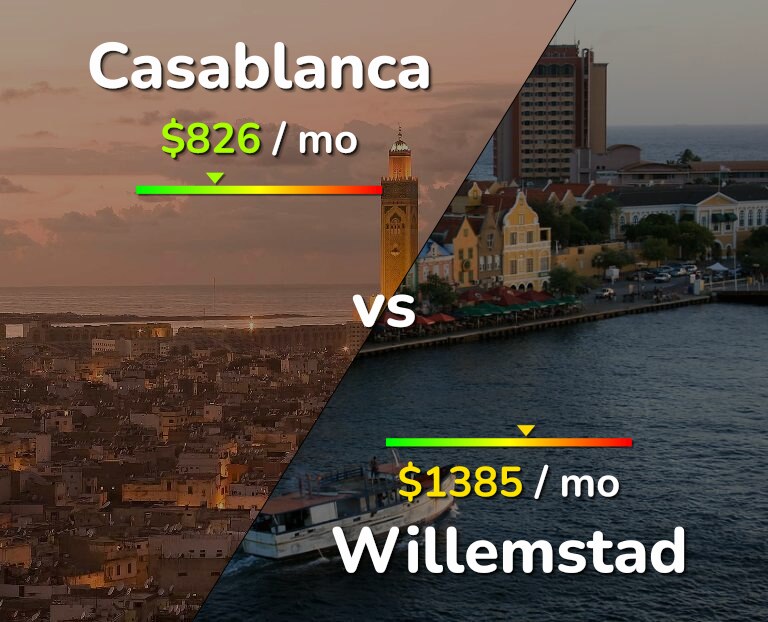 Cost of living in Casablanca vs Willemstad infographic